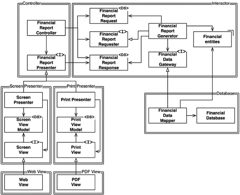 UML diagram of a financial reporting system with three main sections: Controller, Interactor, and Database. The Controller has two classes. The Interactor contains six classes and several interfaces for data structures and interactions. There are separate Screen Presenter and Print Presenter modules, each with three classes and interfaces. The Database section has two classes. Arrows indicate data and control flow between controllers, interactors, presenters, views, a data gateway, and the database.